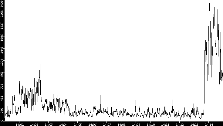 Throughput vs. Time