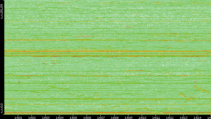 Dest. IP vs. Time