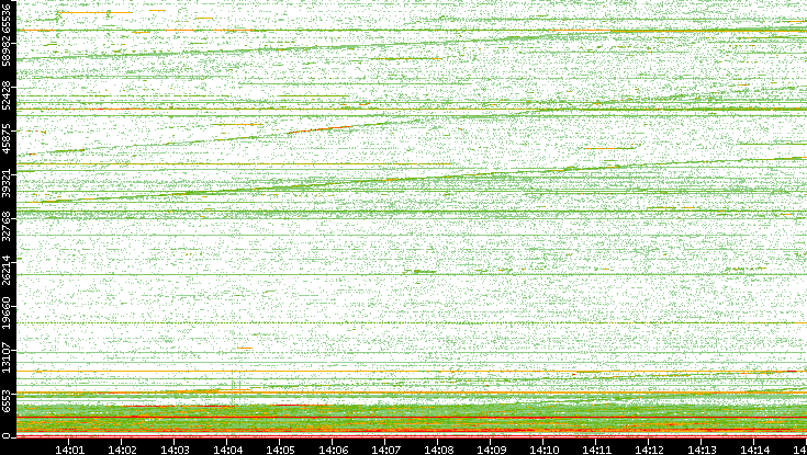 Dest. Port vs. Time