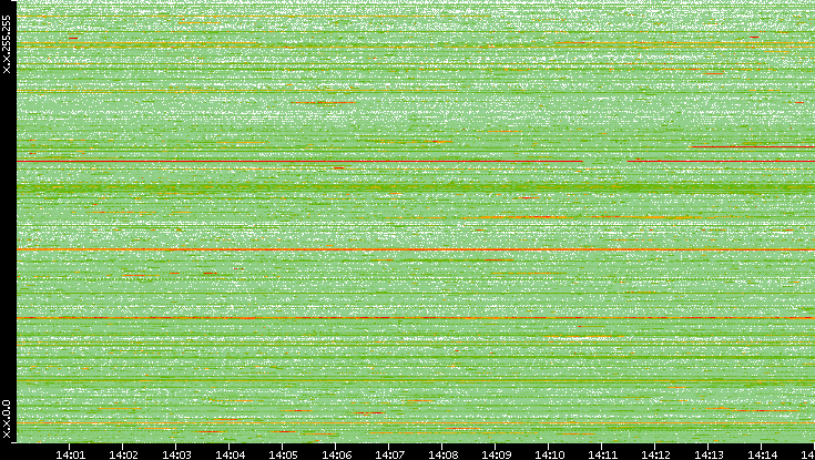 Src. IP vs. Time