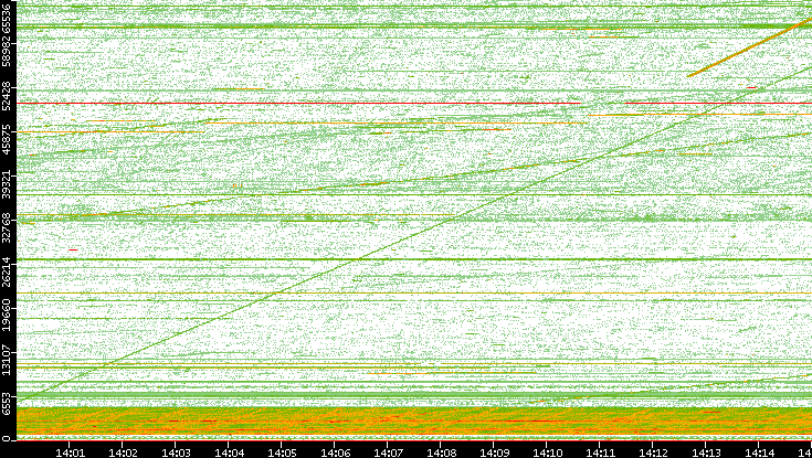 Src. Port vs. Time