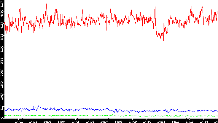 Nb. of Packets vs. Time