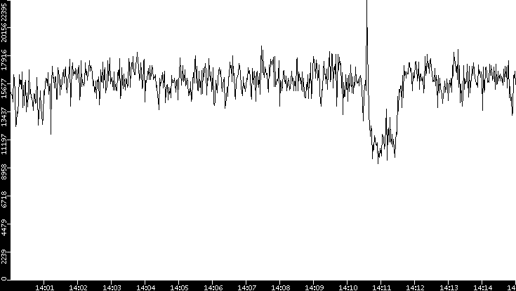 Throughput vs. Time