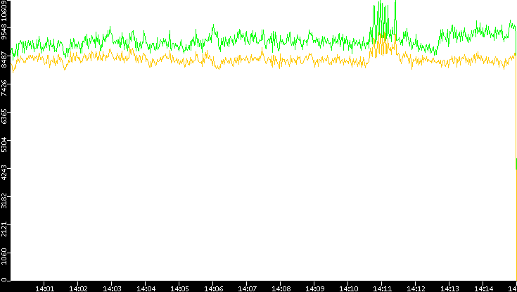 Entropy of Port vs. Time