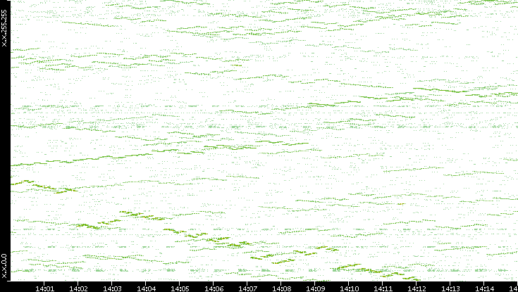 Dest. IP vs. Time