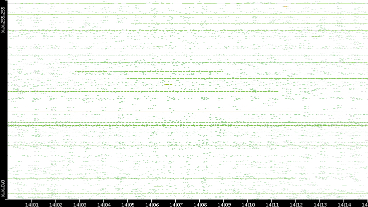 Src. IP vs. Time