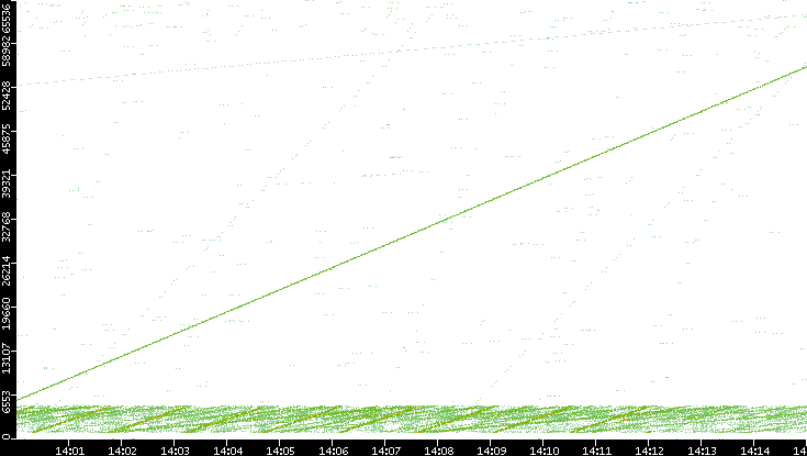 Src. Port vs. Time