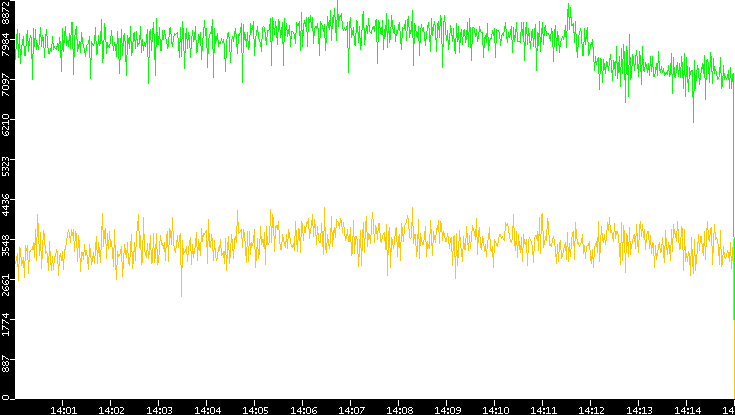 Entropy of Port vs. Time