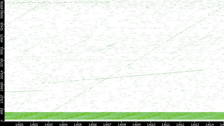 Src. Port vs. Time