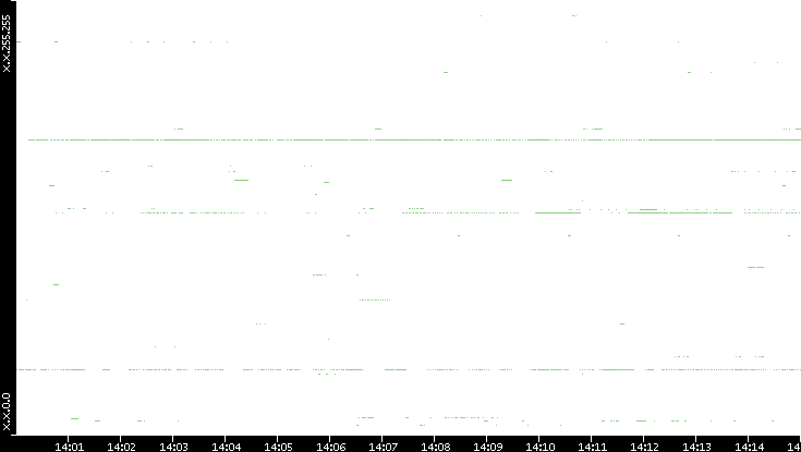 Src. IP vs. Time