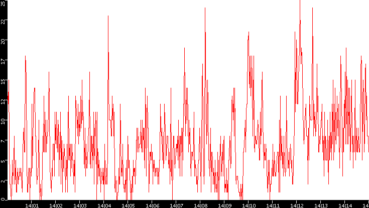 Nb. of Packets vs. Time