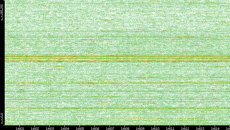 Dest. IP vs. Time