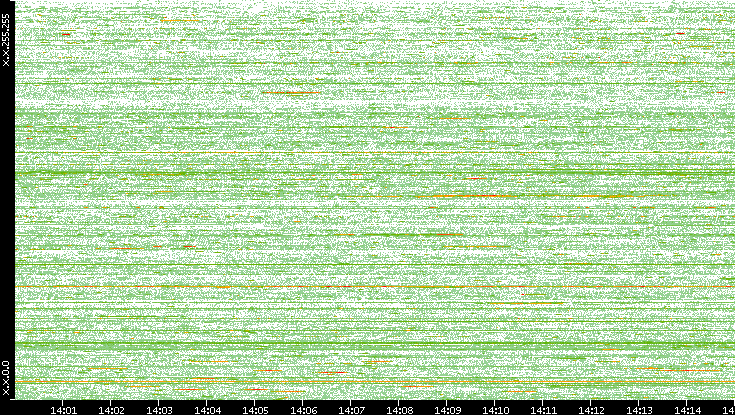 Src. IP vs. Time