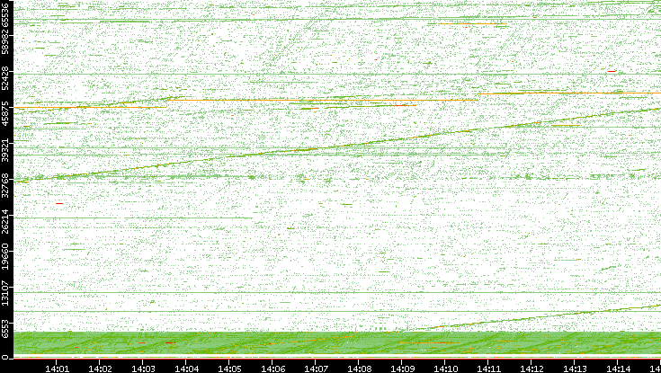 Src. Port vs. Time