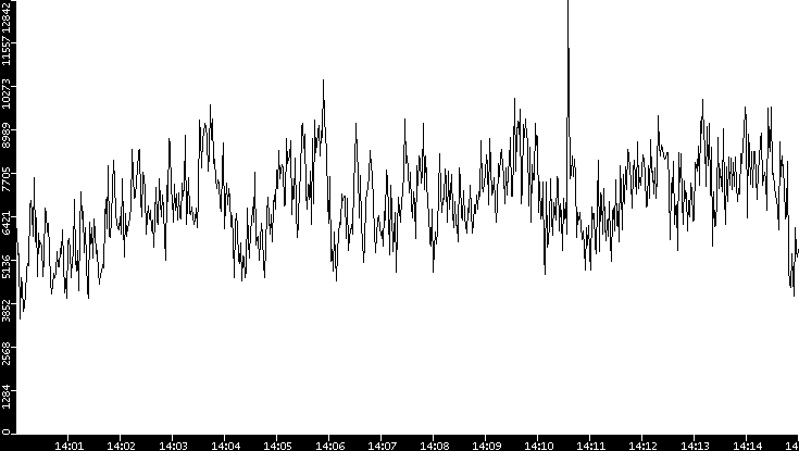 Throughput vs. Time