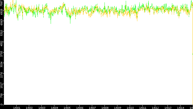 Entropy of Port vs. Time