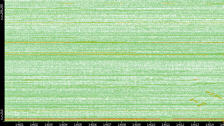 Dest. IP vs. Time