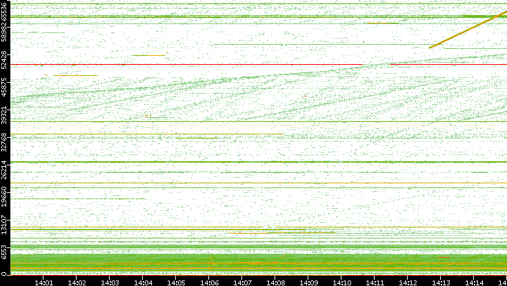 Src. Port vs. Time