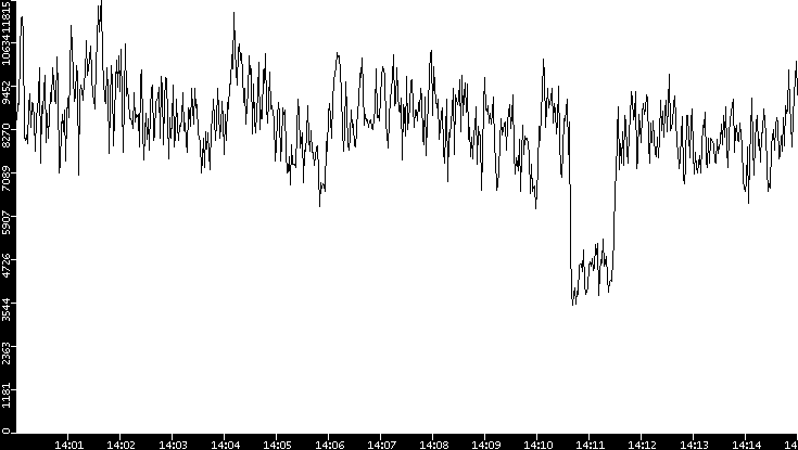 Throughput vs. Time