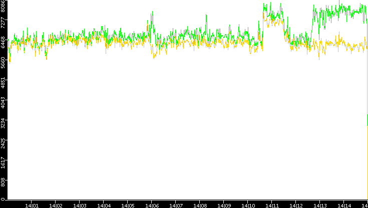 Entropy of Port vs. Time