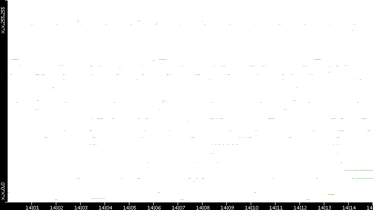 Src. IP vs. Time