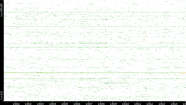 Src. IP vs. Time