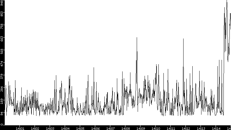 Average Packet Size vs. Time