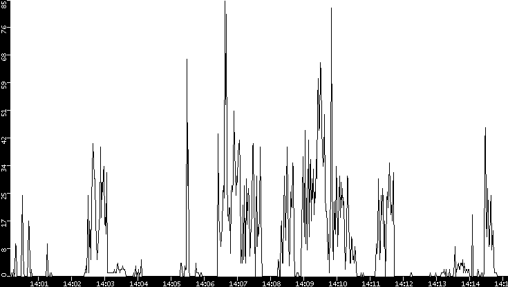 Throughput vs. Time