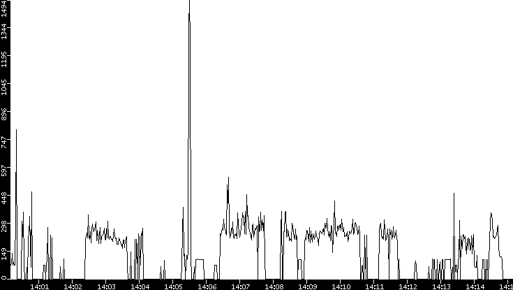 Average Packet Size vs. Time