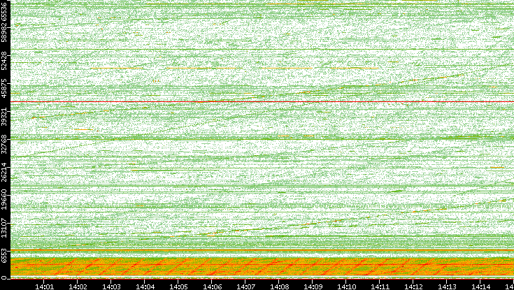 Src. Port vs. Time