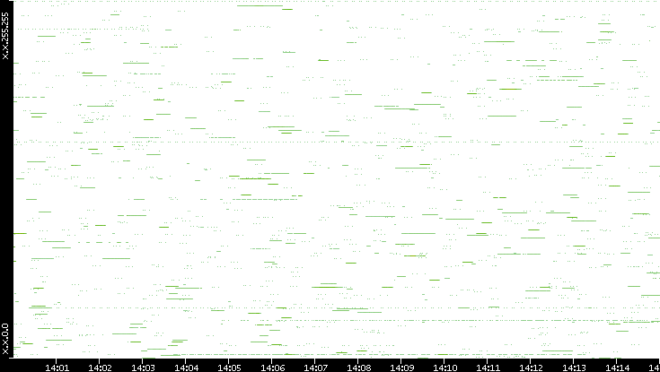 Src. IP vs. Time