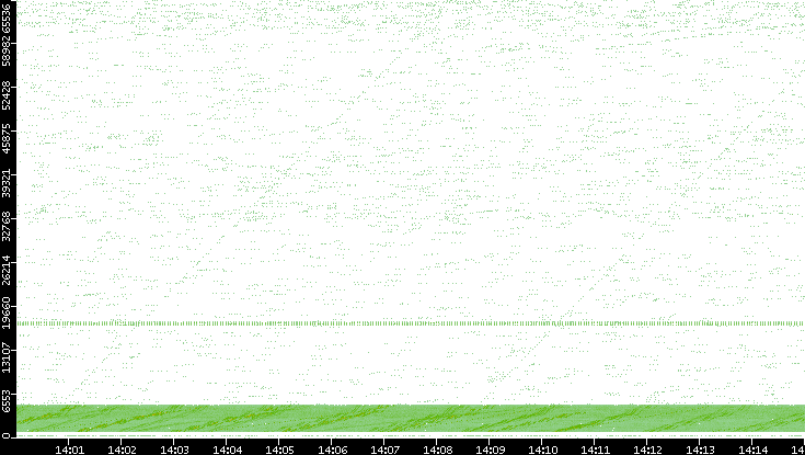 Src. Port vs. Time
