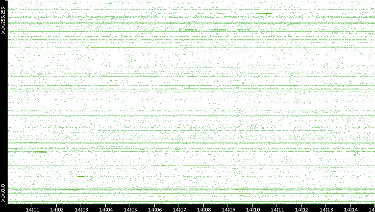 Dest. IP vs. Time
