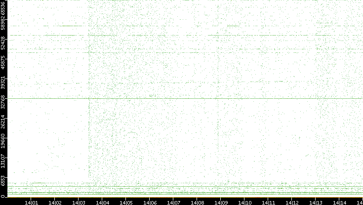 Dest. Port vs. Time