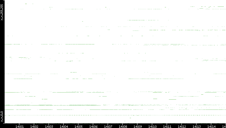 Src. IP vs. Time