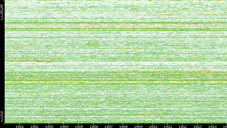 Src. IP vs. Time