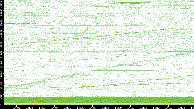 Src. Port vs. Time