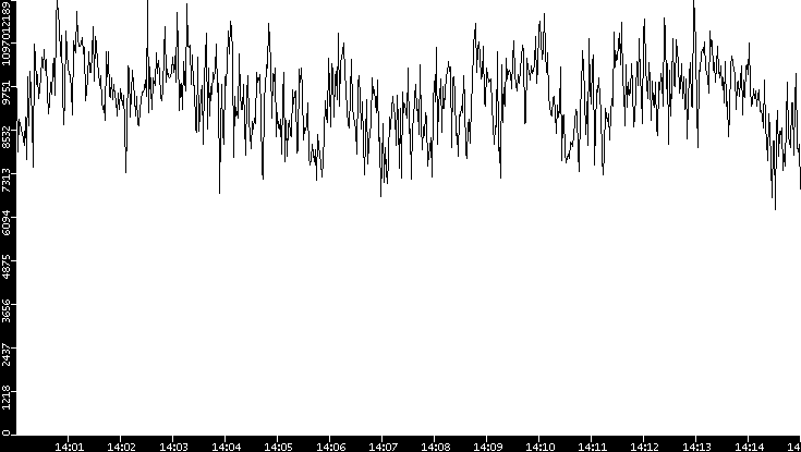 Throughput vs. Time