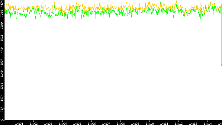Entropy of Port vs. Time