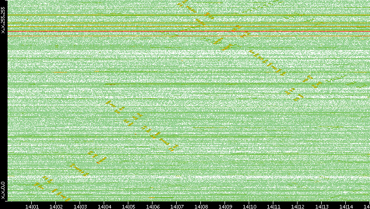 Dest. IP vs. Time