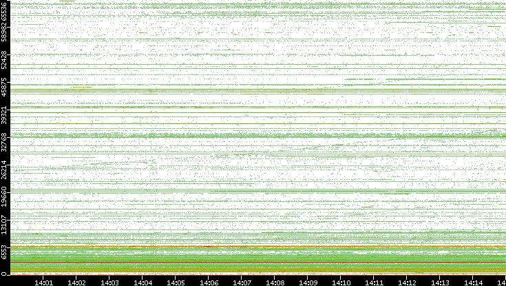 Dest. Port vs. Time