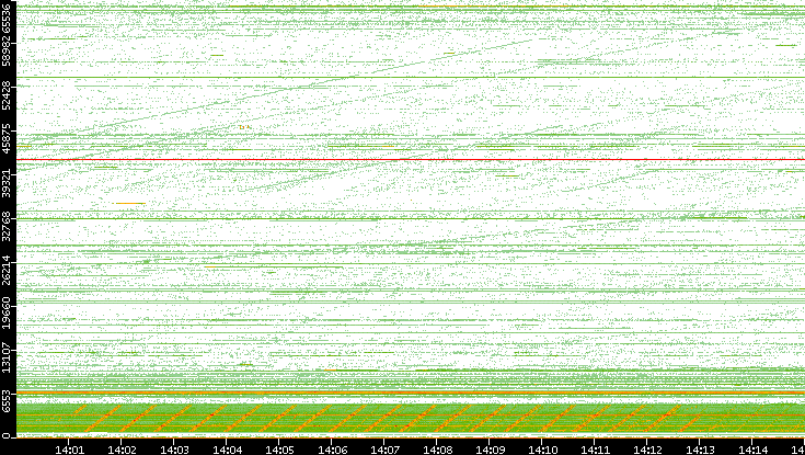Src. Port vs. Time