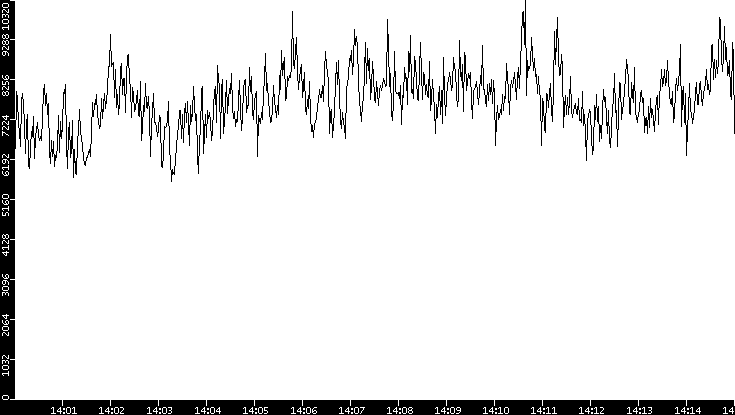 Throughput vs. Time