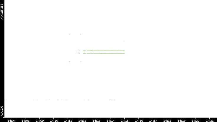 Src. IP vs. Time