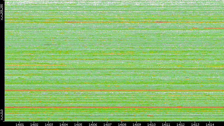 Src. IP vs. Time