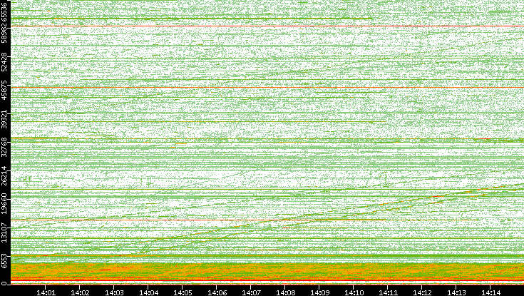 Src. Port vs. Time