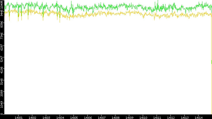 Entropy of Port vs. Time