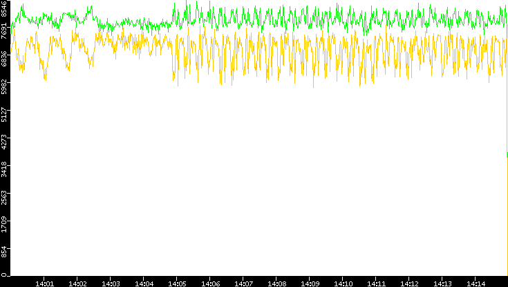 Entropy of Port vs. Time