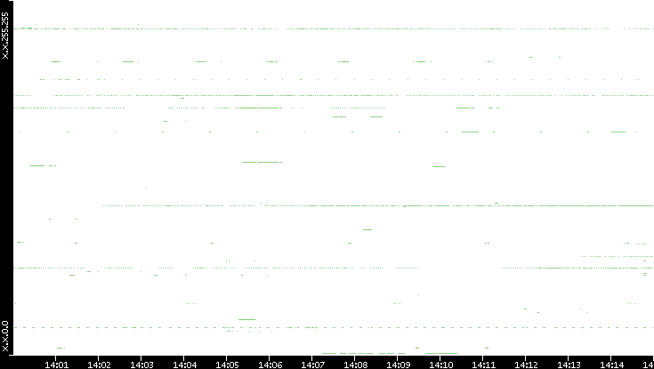 Src. IP vs. Time