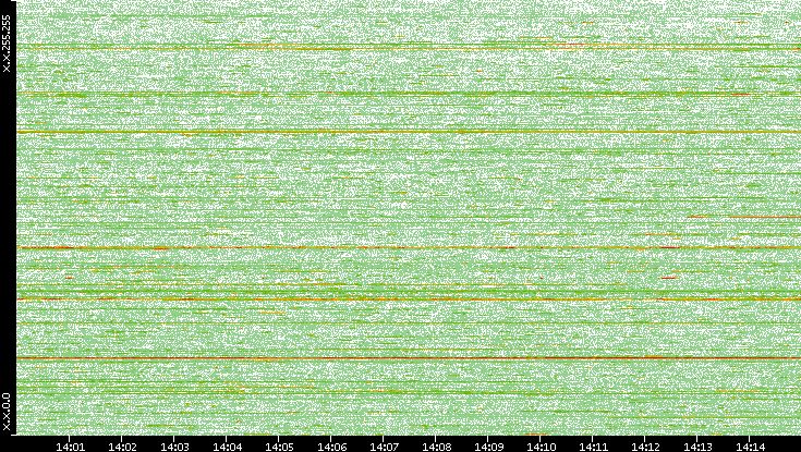 Dest. IP vs. Time